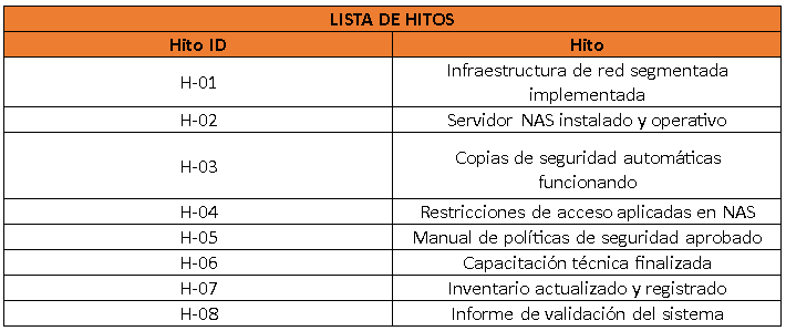 Lista de hitos